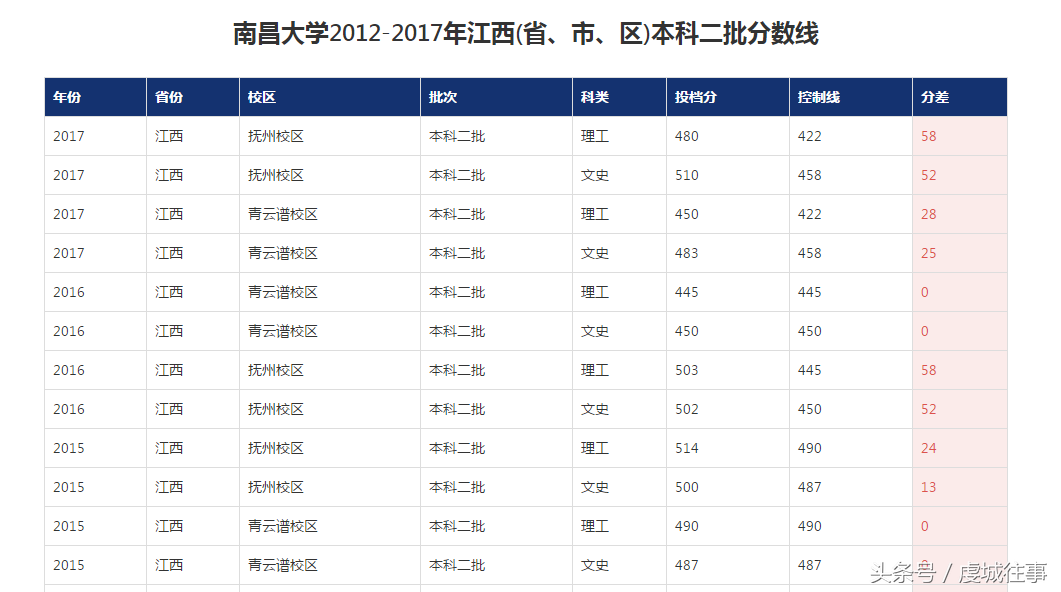 直击：江西一本线的考生如何报考好学校，看了投档线，一目了然！