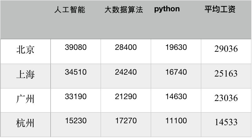 我们计划招收300名学员，免费攻读人工智能专业