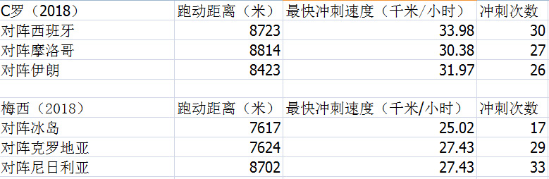 2014年世界杯C罗数据(大数据｜世界杯的历史中，梅西和C罗究竟什么位置)