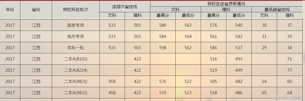 直击：江西考生二本也能上重点大学，看这投档线，心里有数了吧！