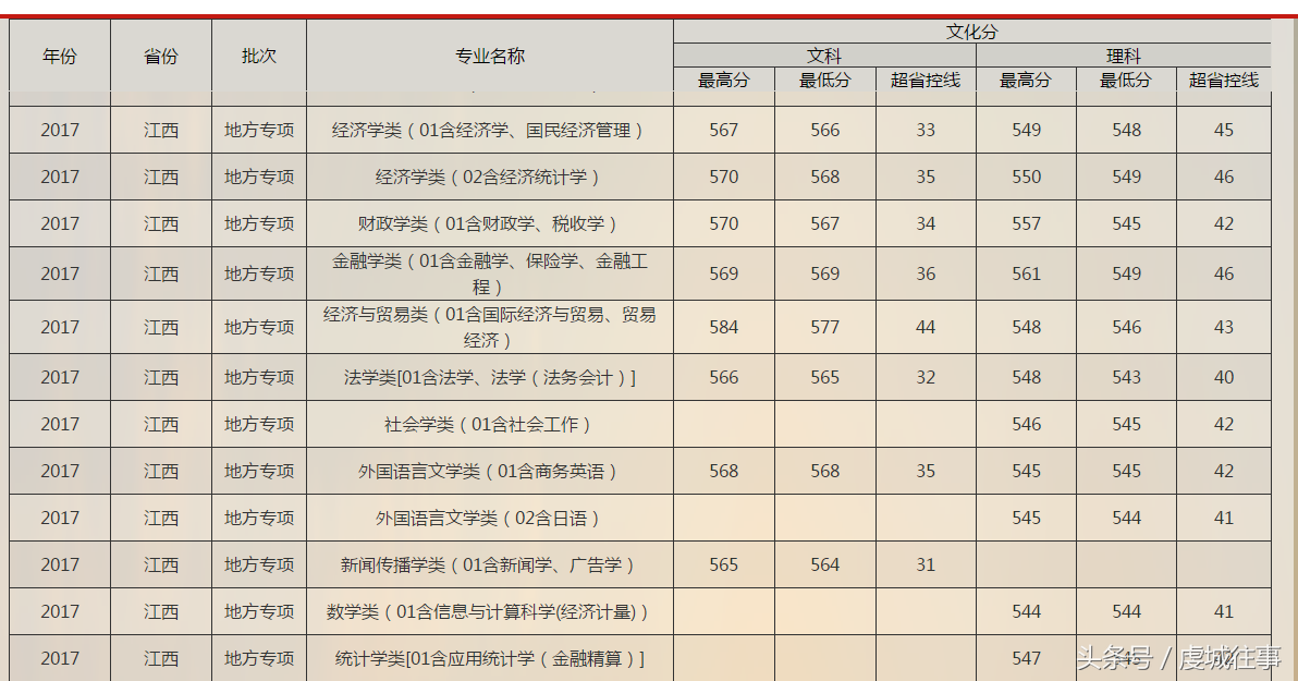 直擊:江西考生二本也能上重點大學,看這投檔線,心裡有數了吧!