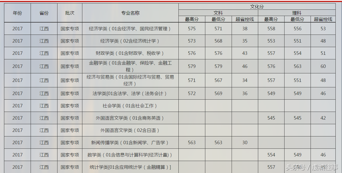 直击：江西考生二本也能上重点大学，看这投档线，心里有数了吧！