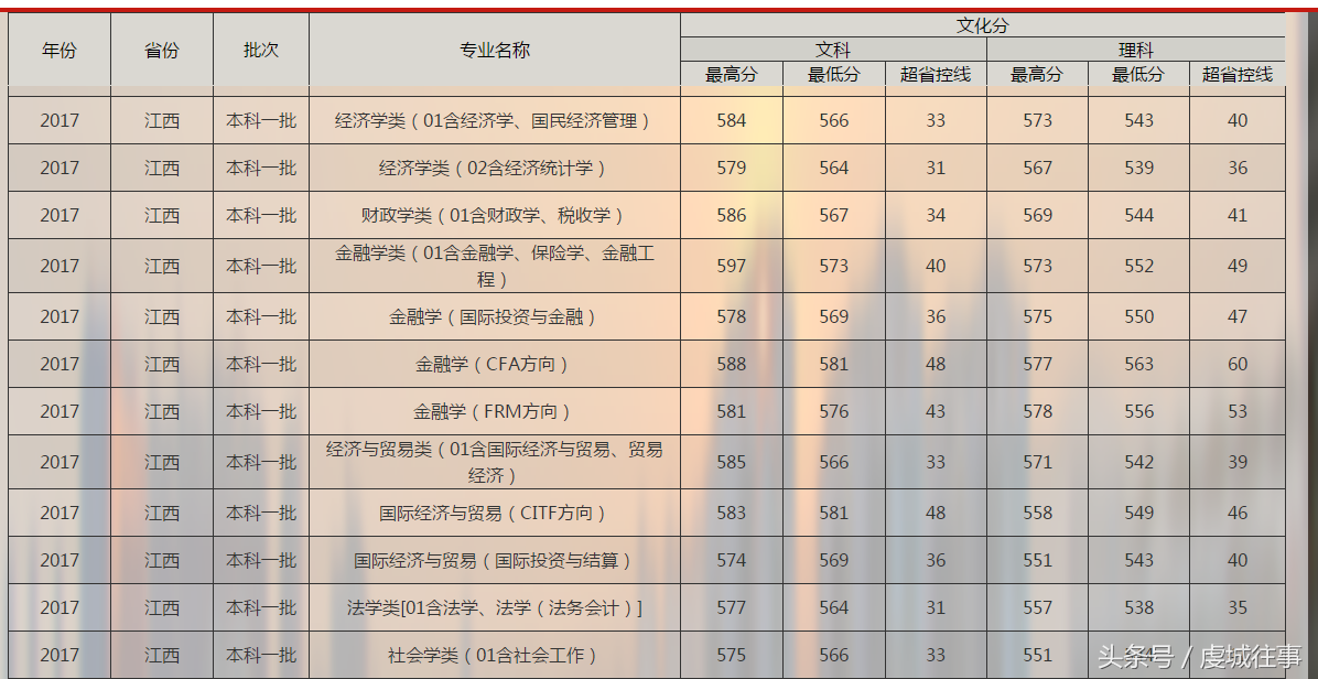 直击：江西考生二本也能上重点大学，看这投档线，心里有数了吧！