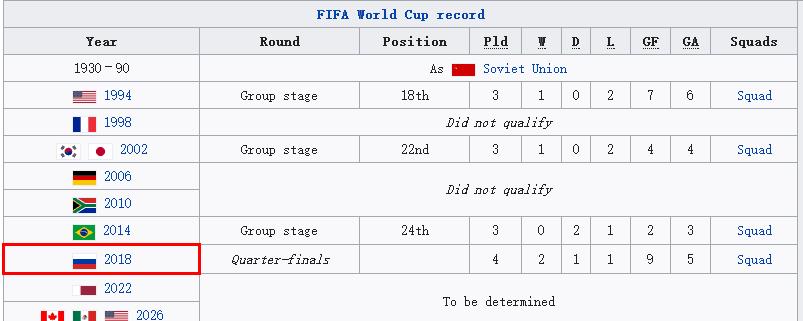 创纪录！俄罗斯进世界杯8强创历史最好成绩 苏联时代曾获第四