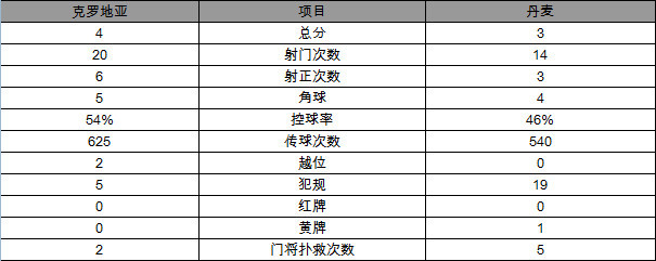 世界杯克罗地亚对丹麦点球大战(克罗地亚点球战4-3淘汰丹麦晋级8强 门将扑出3点球)