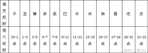 地支怎么读(地支基础：子、丑、寅、卯、辰、巳、午、未、申、酉、戌、亥)