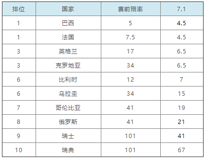 世界杯俄罗斯vs克罗地亚培率(世界杯夺冠赔率：克罗地亚超比利时 英格兰第3)