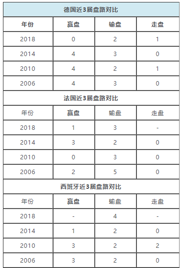 2018世界杯足球西班牙对(世界杯强队盘路统计：西班牙4场世界杯赛事全输)