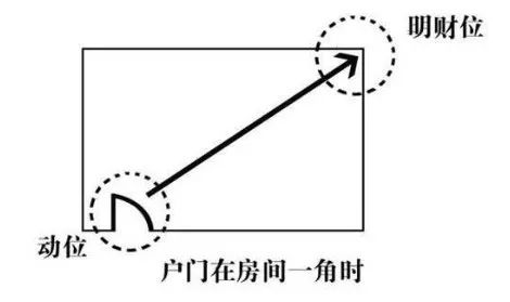 这种阳宅风水招财又聚财，你摆对了吗？