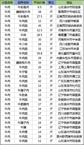 今天牛肉多少钱一斤？7月2日全国牛肉市场批发价格行情信息