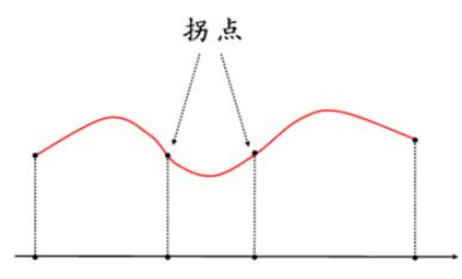 高等数学：（12）导数的应用