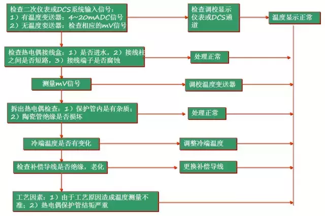 一文搞定热电偶和热电阻