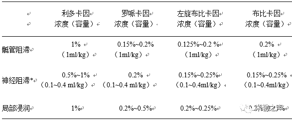 小儿手术室外麻醉/镇静专家共识（最新）