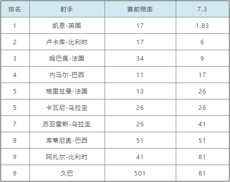 凯恩卢卡库分列二三位(世界杯金靴赔率：凯恩1赔1.83居榜首 内马尔第4)