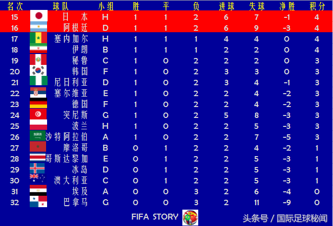俄罗斯世界杯是淘汰赛吗(世界杯第15和16名今晨出炉：阿根廷列淘汰赛倒数第一)