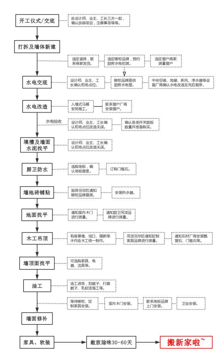 装修施工全流程及注意事项详解