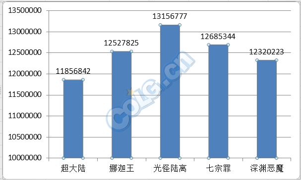 DNF男大枪超3+海3模式下五套防具前八前十技能对比
