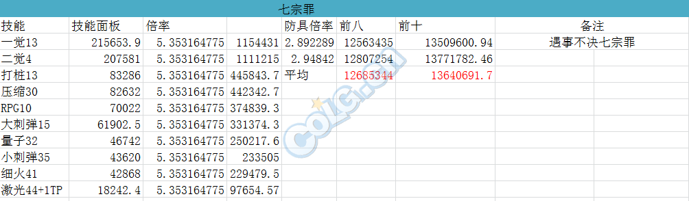 DNF男大枪超3+海3模式下五套防具前八前十技能对比