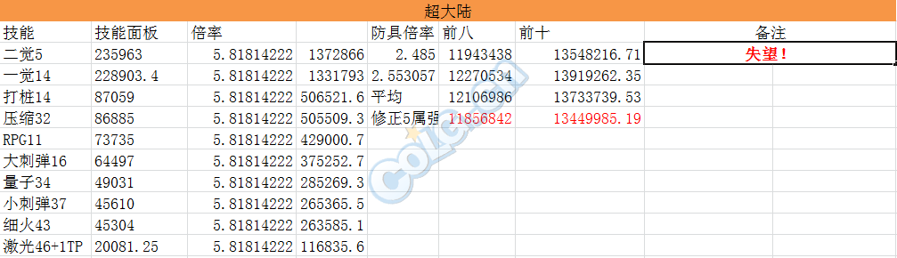 DNF男大枪超3+海3模式下五套防具前八前十技能对比