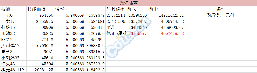 DNF男大枪超3+海3模式下五套防具前八前十技能对比