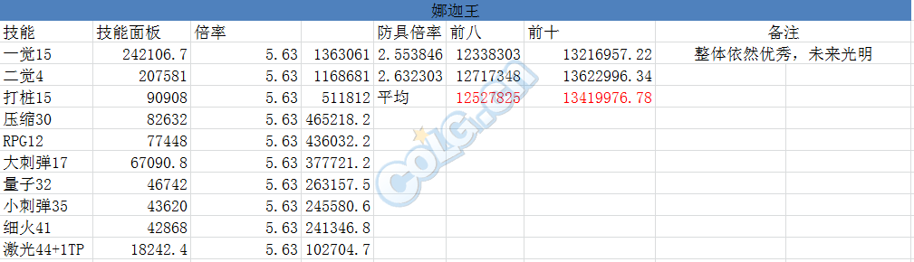 DNF男大枪超3+海3模式下五套防具前八前十技能对比