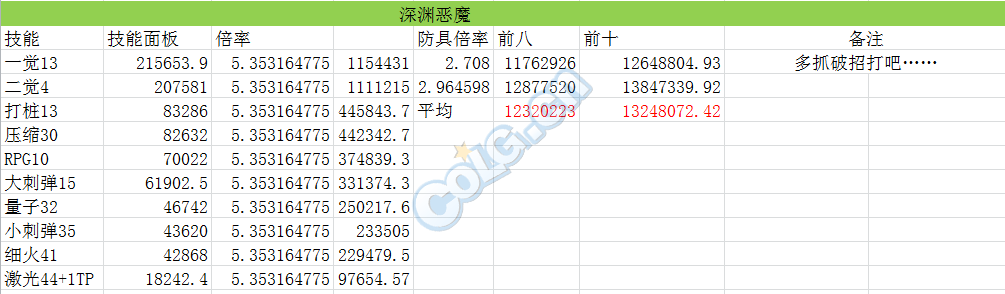 DNF男大枪超3+海3模式下五套防具前八前十技能对比