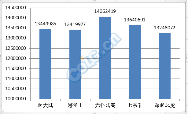 DNF男大枪超3+海3模式下五套防具前八前十技能对比