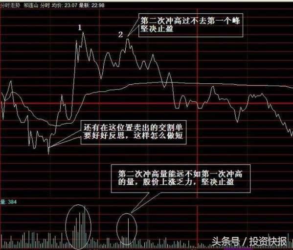 股票被套，怎么办？T+0操作技巧或许能成功帮你解套！