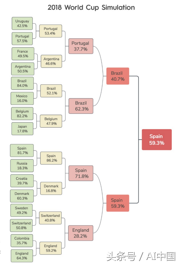 世界杯模拟器克罗地亚(听说机器学习可以模拟世界杯？我是不是知道了什么（附代码）)