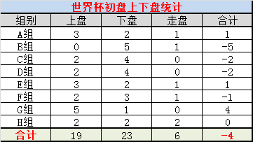 足球走水是不输不赢吗(验证世界杯盈利定律，小组赛战绩60%，淘汰赛保持不失！)