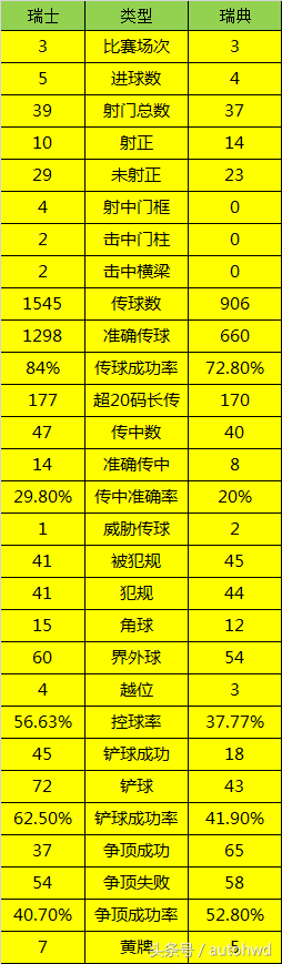 瑞士足球队厉害吗(世界杯瑞典队和瑞士队，哪个队的实力更强？)