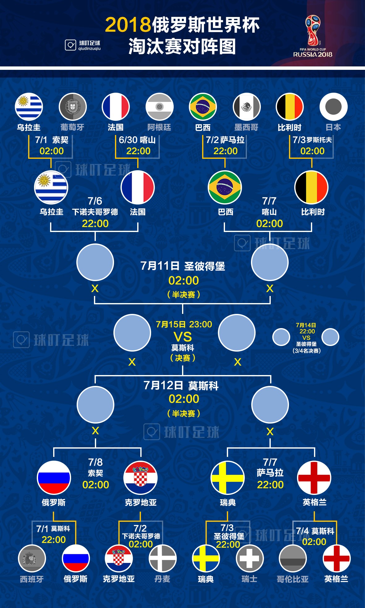 2018世界杯八强数据统计(世界杯8强及对阵全出炉：欧洲6队 南美2队！必有欧洲球队进决赛！)