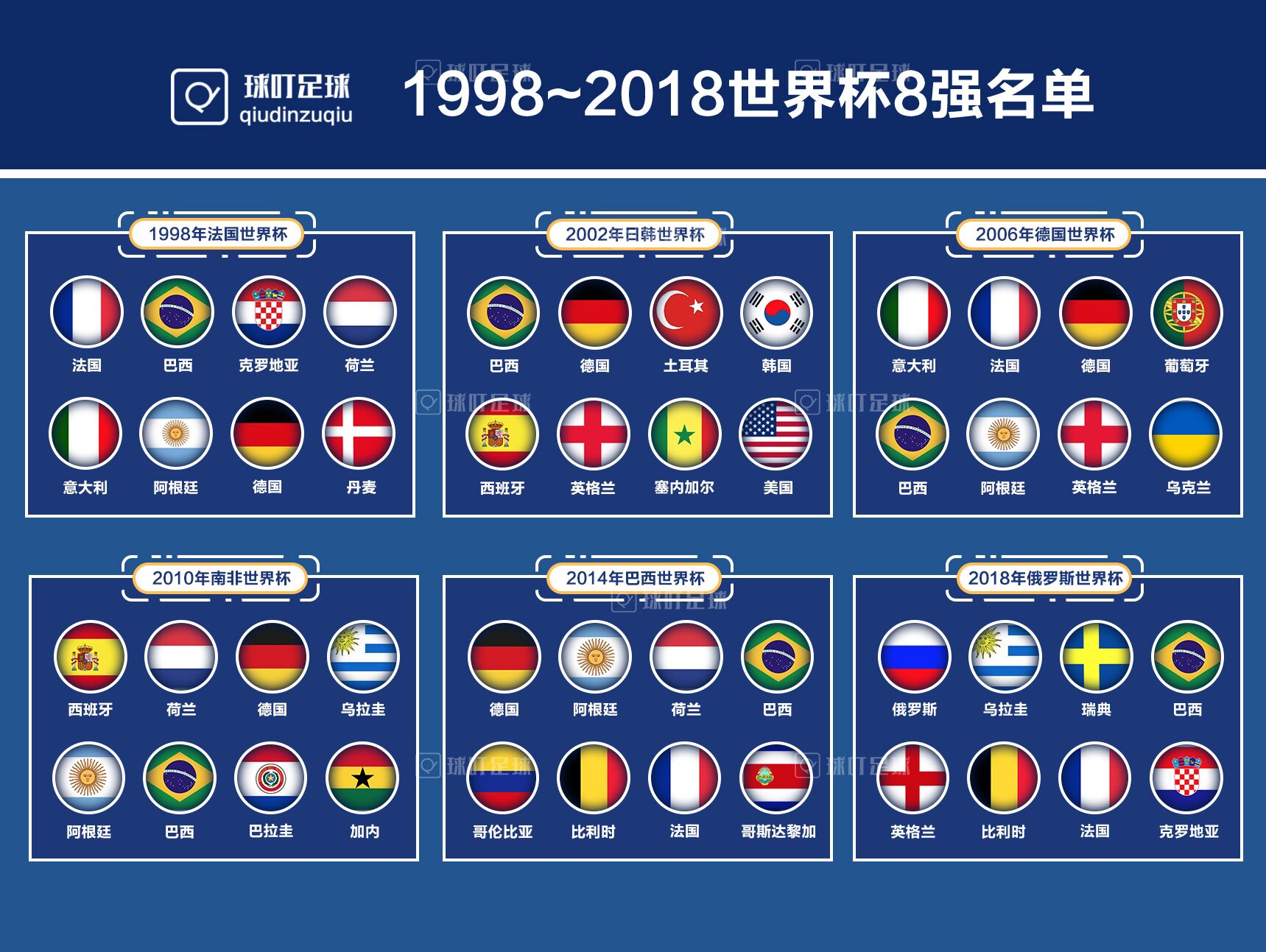 世界杯现在的八强(回顾近20年世界杯八强：只有一队从未缺席 德国最可惜)