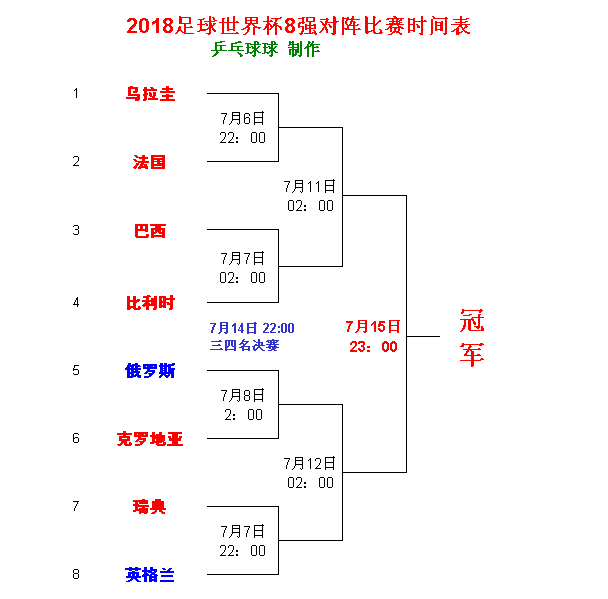 世界杯如何进入8强(2018世界杯8强全部产生，晋级4强队伍预测)