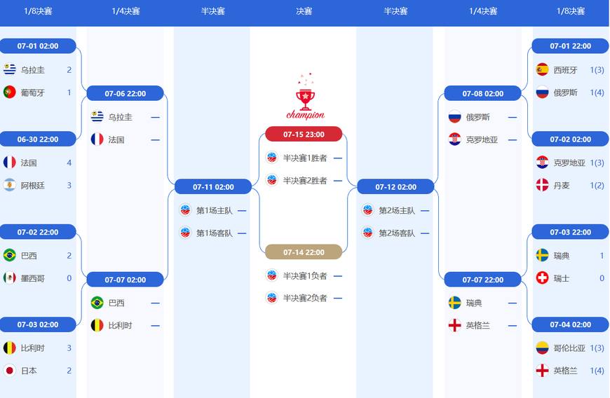 世界杯2018胜负猜测(世界杯八强对阵及预测，巴西法国有望会师，英格兰或碰东道主)