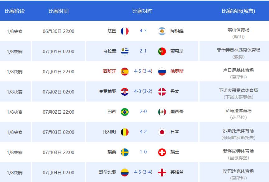 下一次巴西世界杯(世界杯八强对阵及预测，巴西法国有望会师，英格兰或碰东道主)