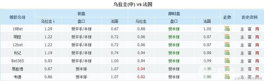 世界杯乌拉圭和法国比赛预测(2018世界杯1/4决赛乌拉圭VS法国比分预测！历史战绩/比分预测分析)