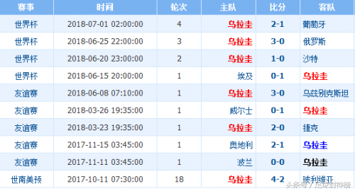 世界杯乌拉圭和法国比赛预测(2018世界杯1/4决赛乌拉圭VS法国比分预测！历史战绩/比分预测分析)