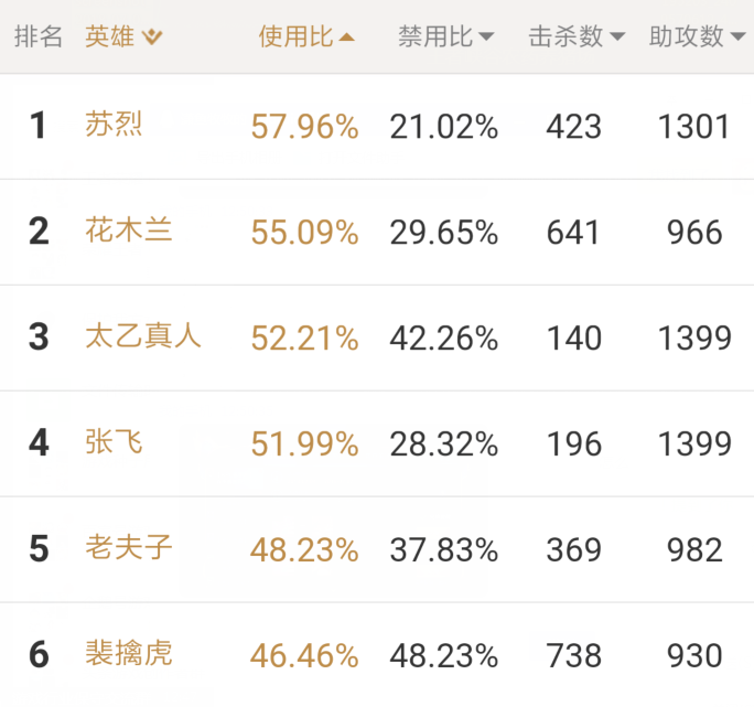 世界杯总决赛信物(王者荣耀：10位英雄信物兑换指南，KPL决赛英雄上场次数分析)