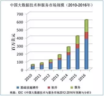 大数据的入门级学习