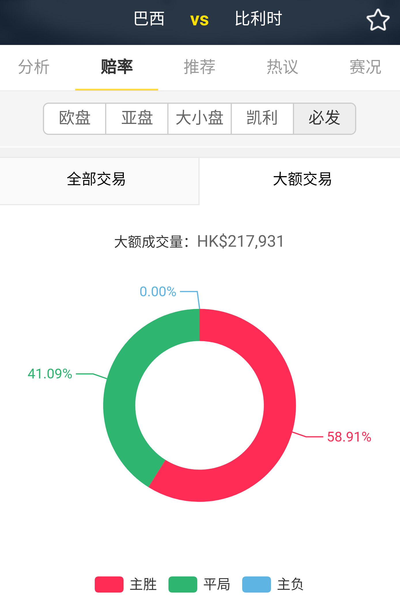 世界杯获得冠军国家的比例图(世界杯：乌拉圭vs法国，巴西vs比利时，即时大额交易比例图)