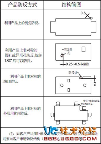 汽车冲压模码模、工件防反防呆、螺丝销钉、拔牙分布之设计标准