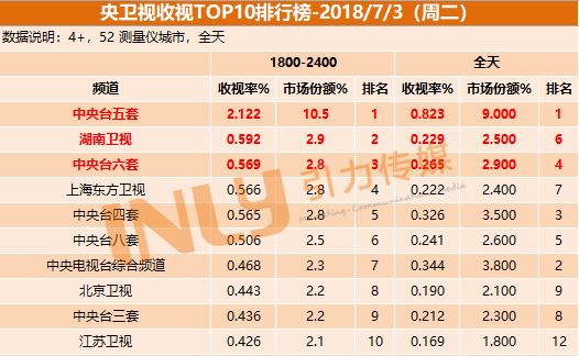 csm世界杯收视报告(中央五套收视持续破2，世界杯八强出炉！)