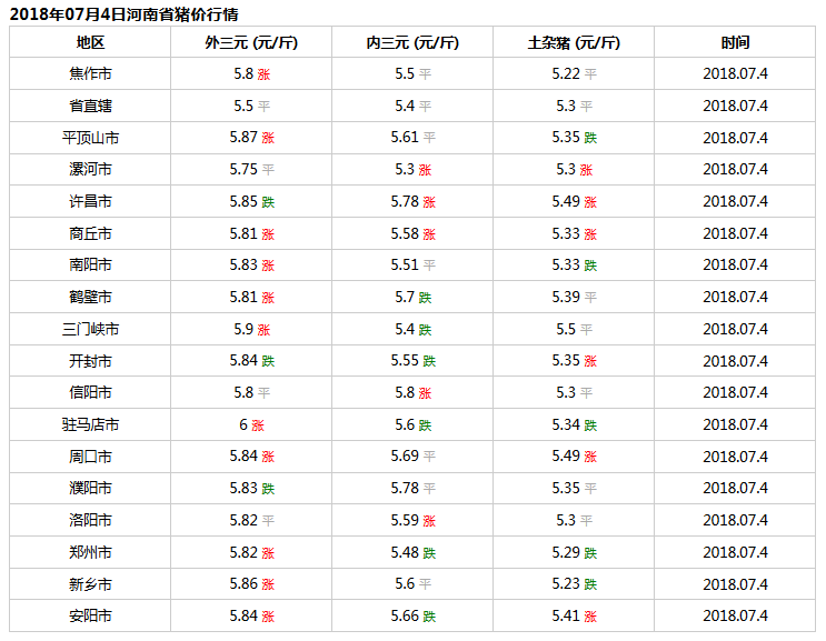 河南省今日猪价行情：2018年7月4日河南省生猪价格播报，涨！