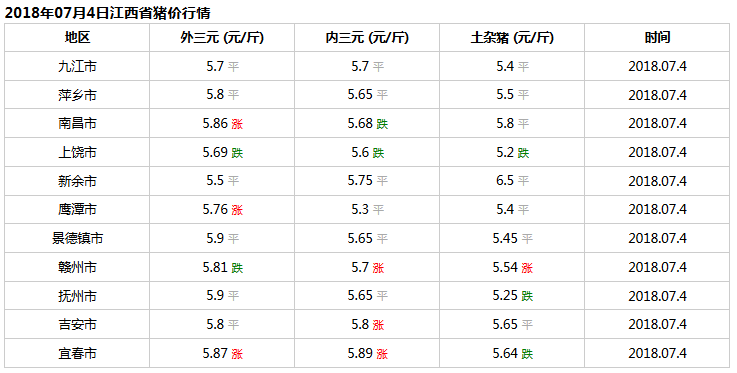 江西省今日猪价行情：2018年7月4日江西省生猪价格播报，下跌！
