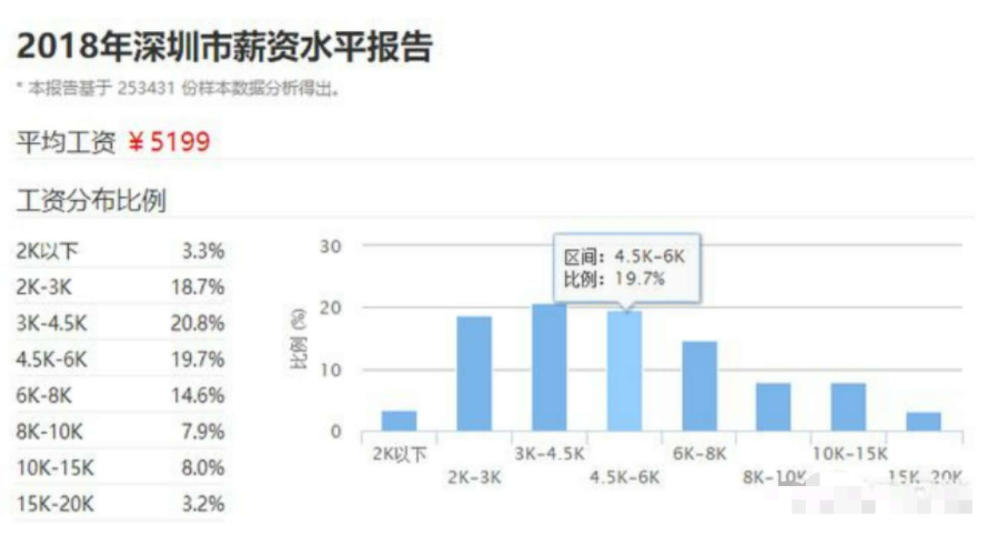 在深圳工资5-6k算什么水平？如果是单身，一个月赚多少能过得不错