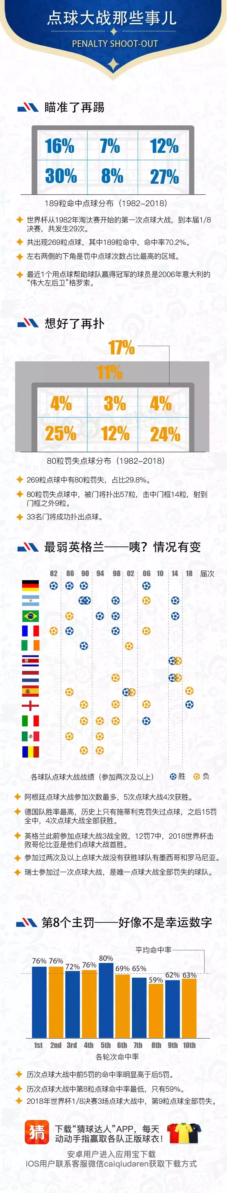 第一次点数的世界杯(数据控！关于世界杯点球大战的那些事儿)