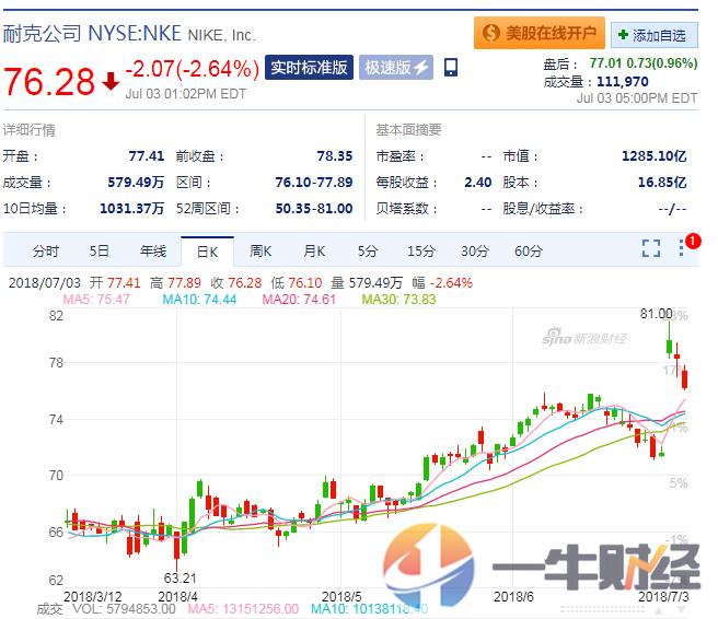 俄罗斯世界杯用球生产商(世界杯爆冷！耐克阿迪赞助商冰火两重天，股价一个涨3%，一个跌5%)