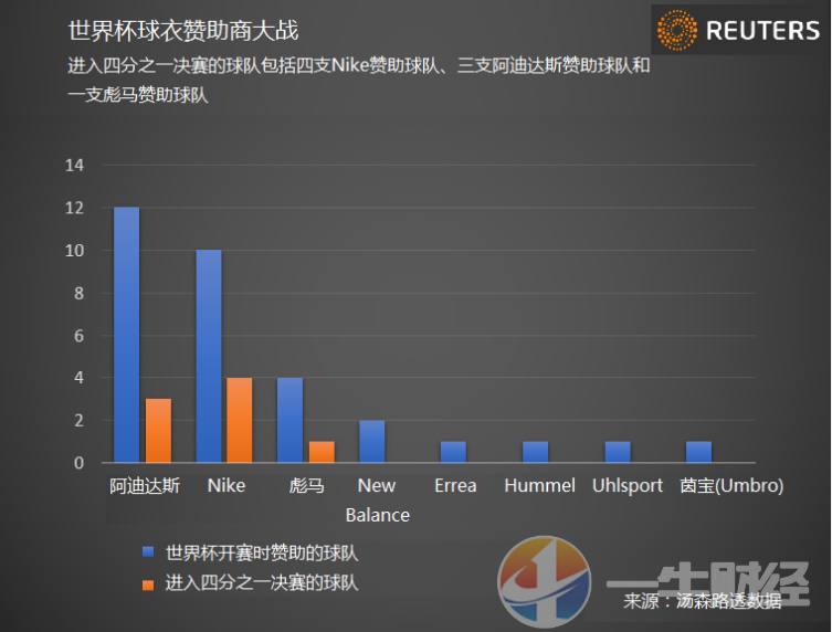 俄罗斯世界杯用球生产商(世界杯爆冷！耐克阿迪赞助商冰火两重天，股价一个涨3%，一个跌5%)