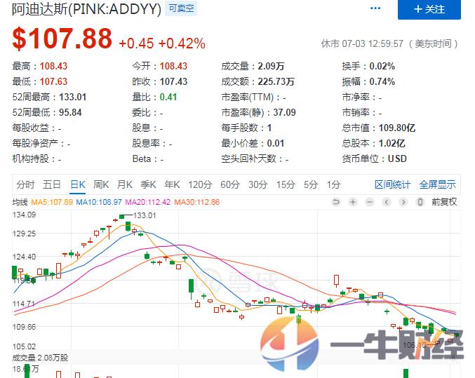 俄罗斯世界杯用球生产商(世界杯爆冷！耐克阿迪赞助商冰火两重天，股价一个涨3%，一个跌5%)